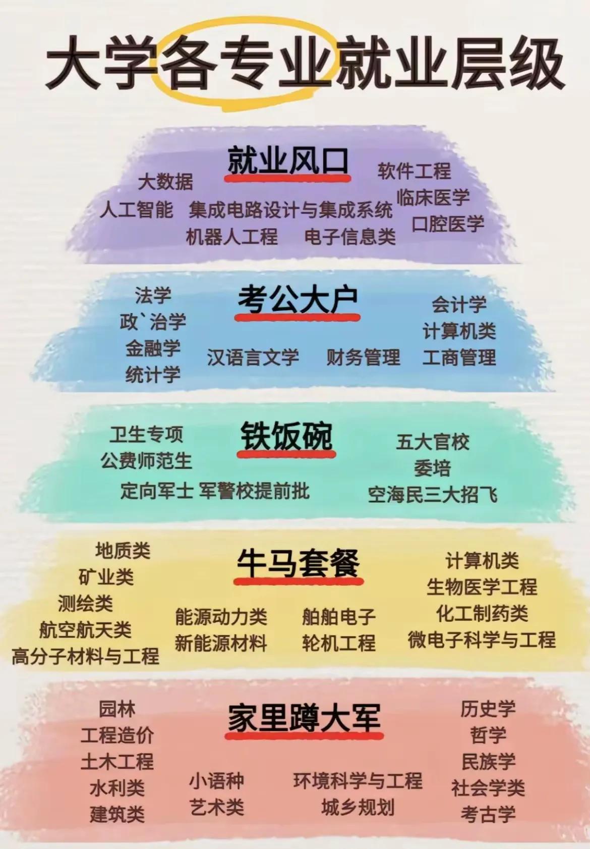 整理了一下大学各专业的就业层级，真的很感慨。都说三十年河东三十年河西，这话一点不
