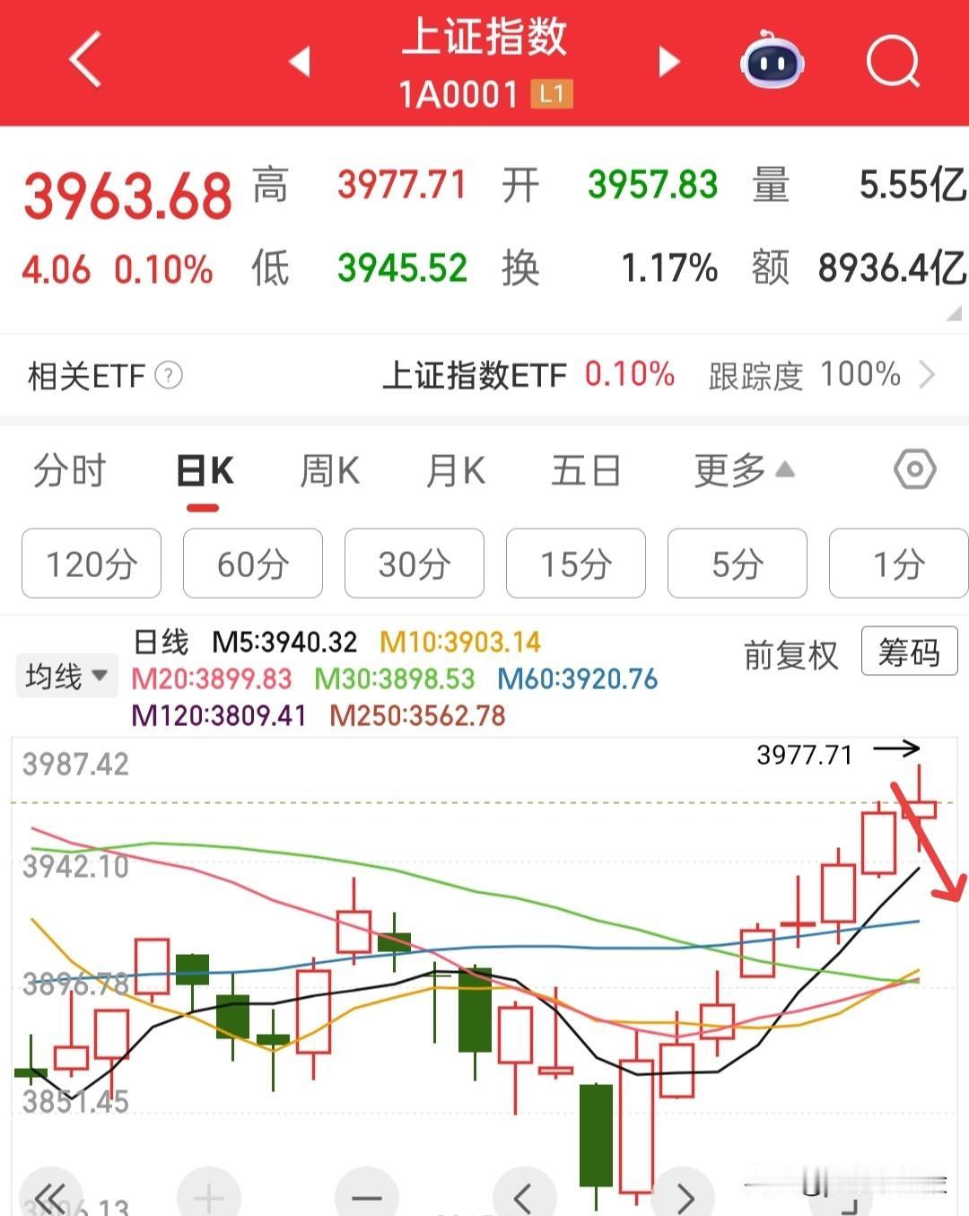 接下来两天，我觉得大盘会随时来一个让人措手不及的中大阴线，是不是难以置信，不信就