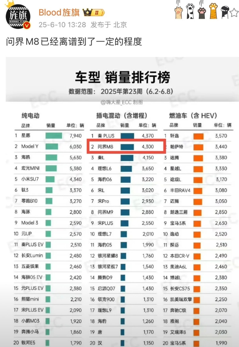 华为强不强，问界最知道问界M8已经势不可挡了，周销量4300台，但是它均价是4