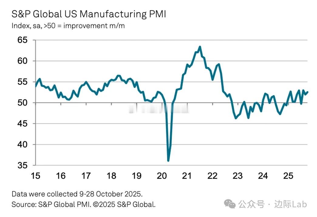 标普全球美国10月制造业PMI升至52.5，高于9月的52.0，连续第三个月位于