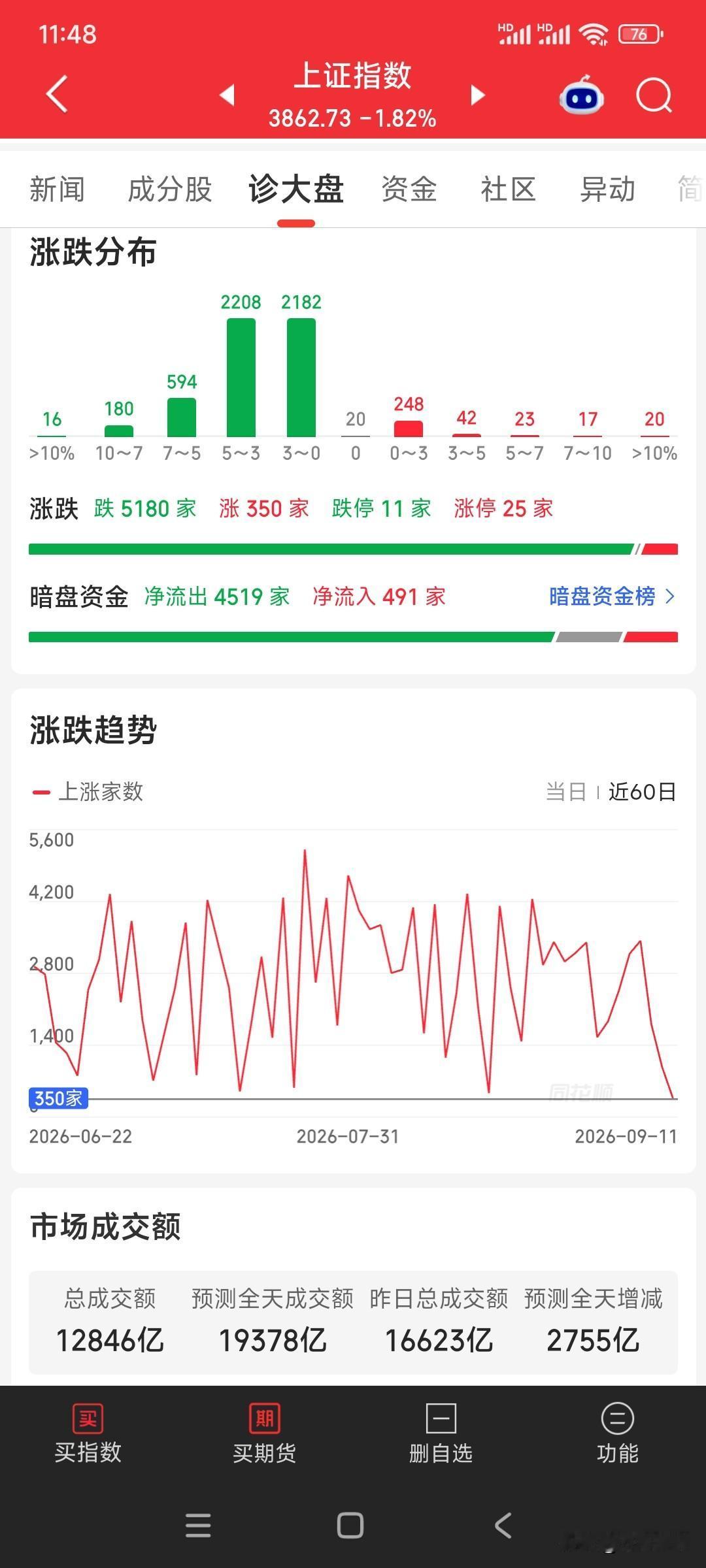 惨，5000多家下跌，终于不装了，也装不下去了