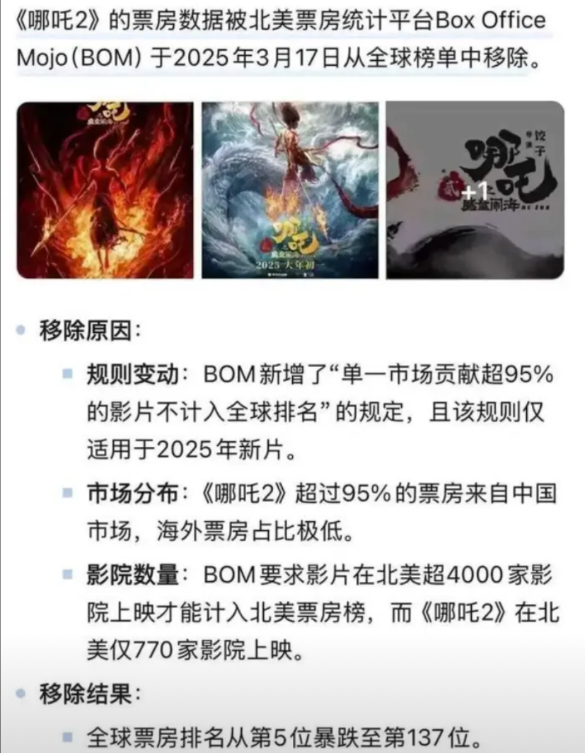 美国赢学在《哪吒》身上再次体现。有人注意到，在中国电影《哪吒》下架前夕，美国人主