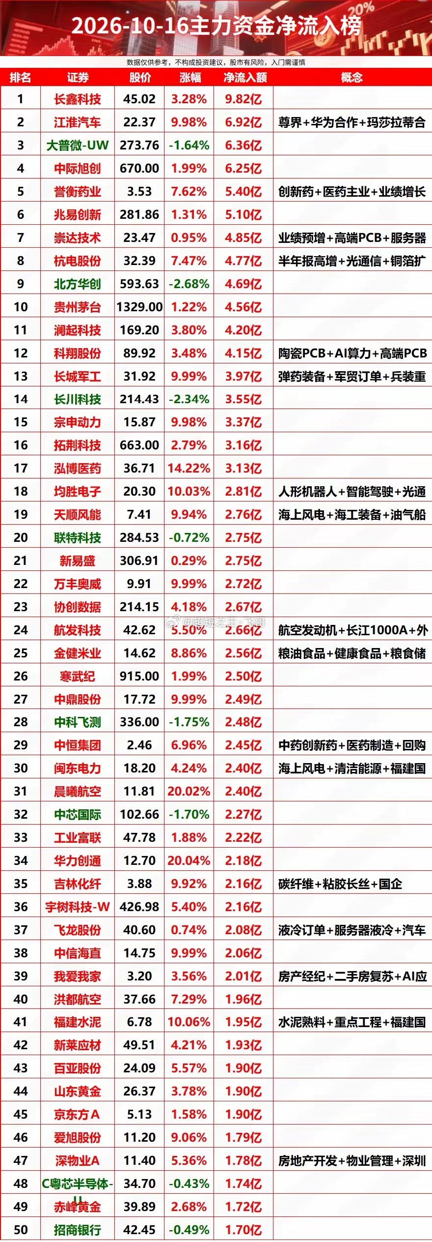 2026-10-16主力资金净流入榜​​​