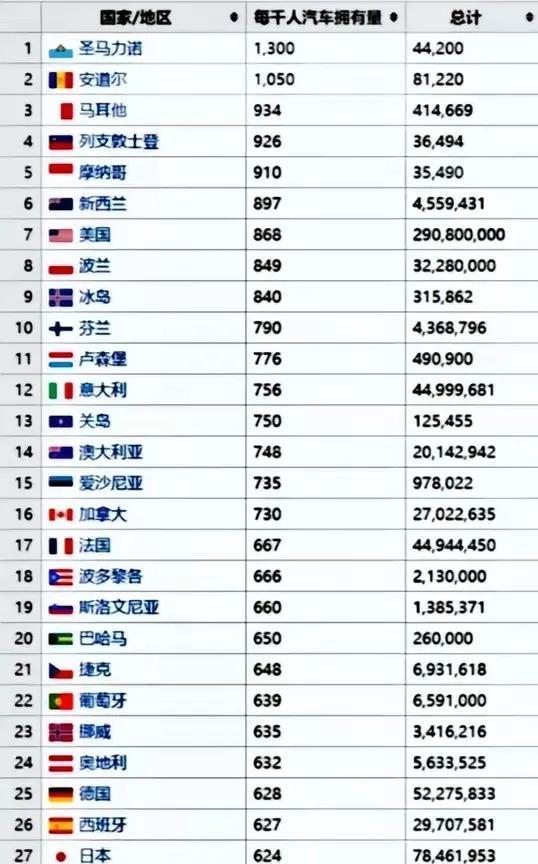 这是世界人均汽车拥有量排行榜，圣马力诺和安道尔平均每人都拥有一辆多汽车。美国确