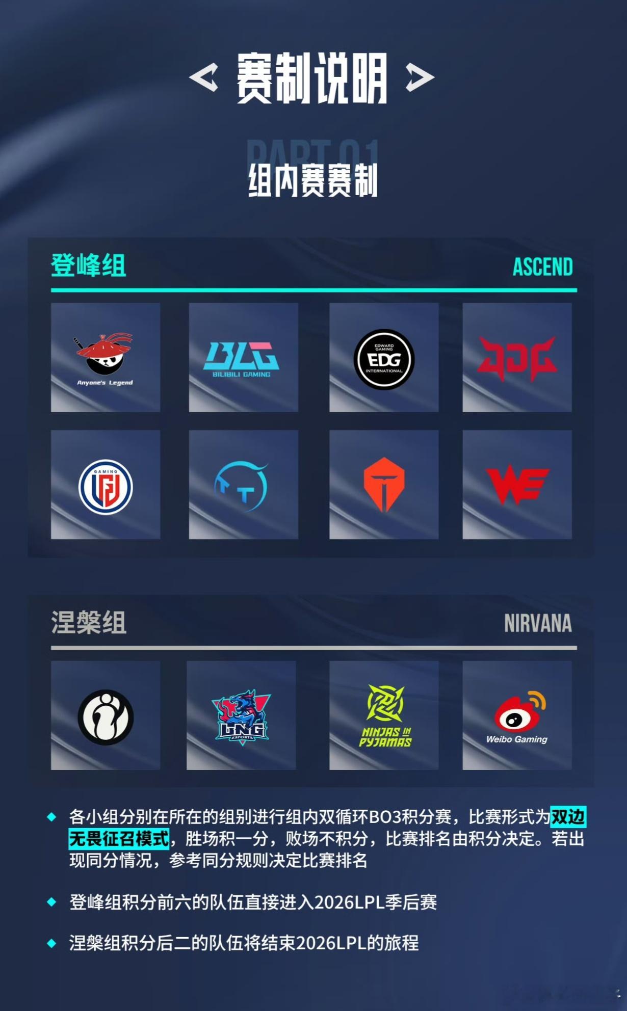 LPL第三赛段赛制公布LPL公布第三赛段赛制，7月22日开赛，每周一周二休息，