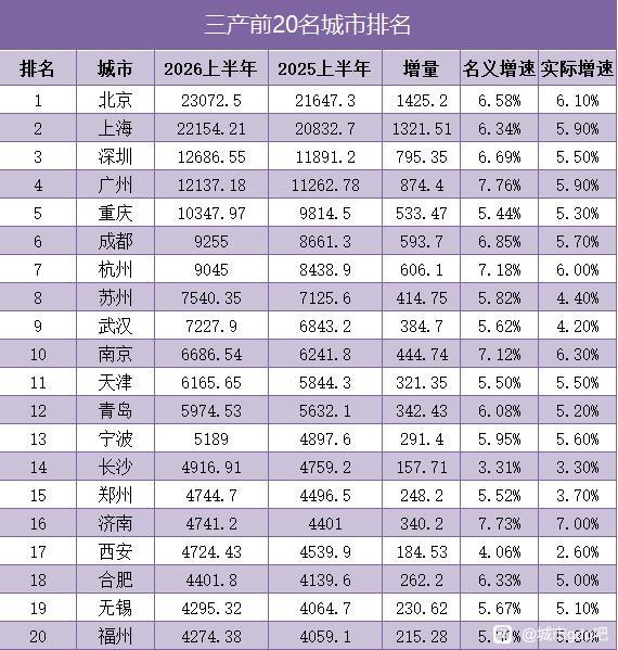 全国第三产业排名前20！基本上反映了各城市的综合经济实力，只有一个例外，那就是苏
