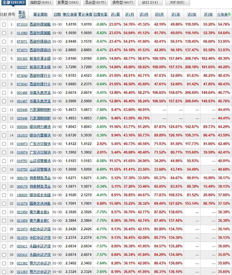 如果实时估值再也看不到了，那每周的收益榜单就会显得至关重要。别看2026年才过去