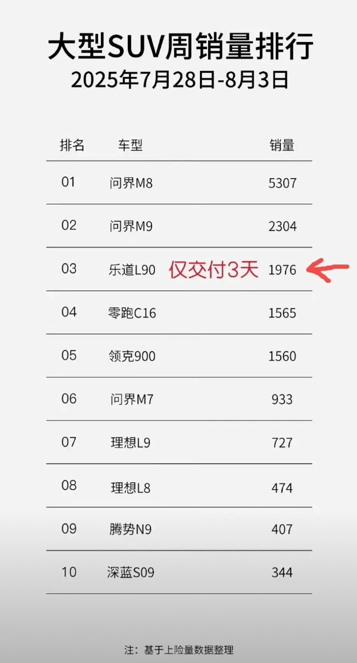 孙少军:上周乐道L90只用三天就交付了1976辆！乐道这个车子从开完发布会