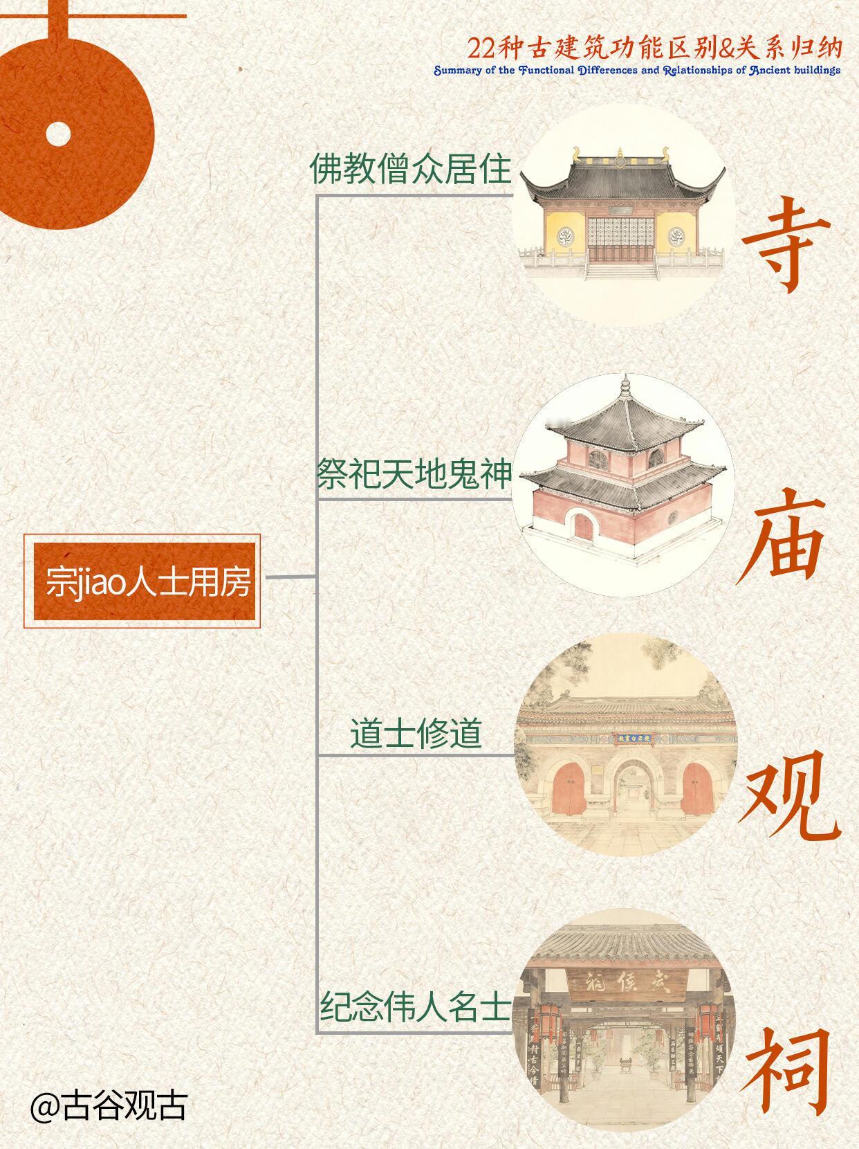 22种古建的功能区别及关系归纳...