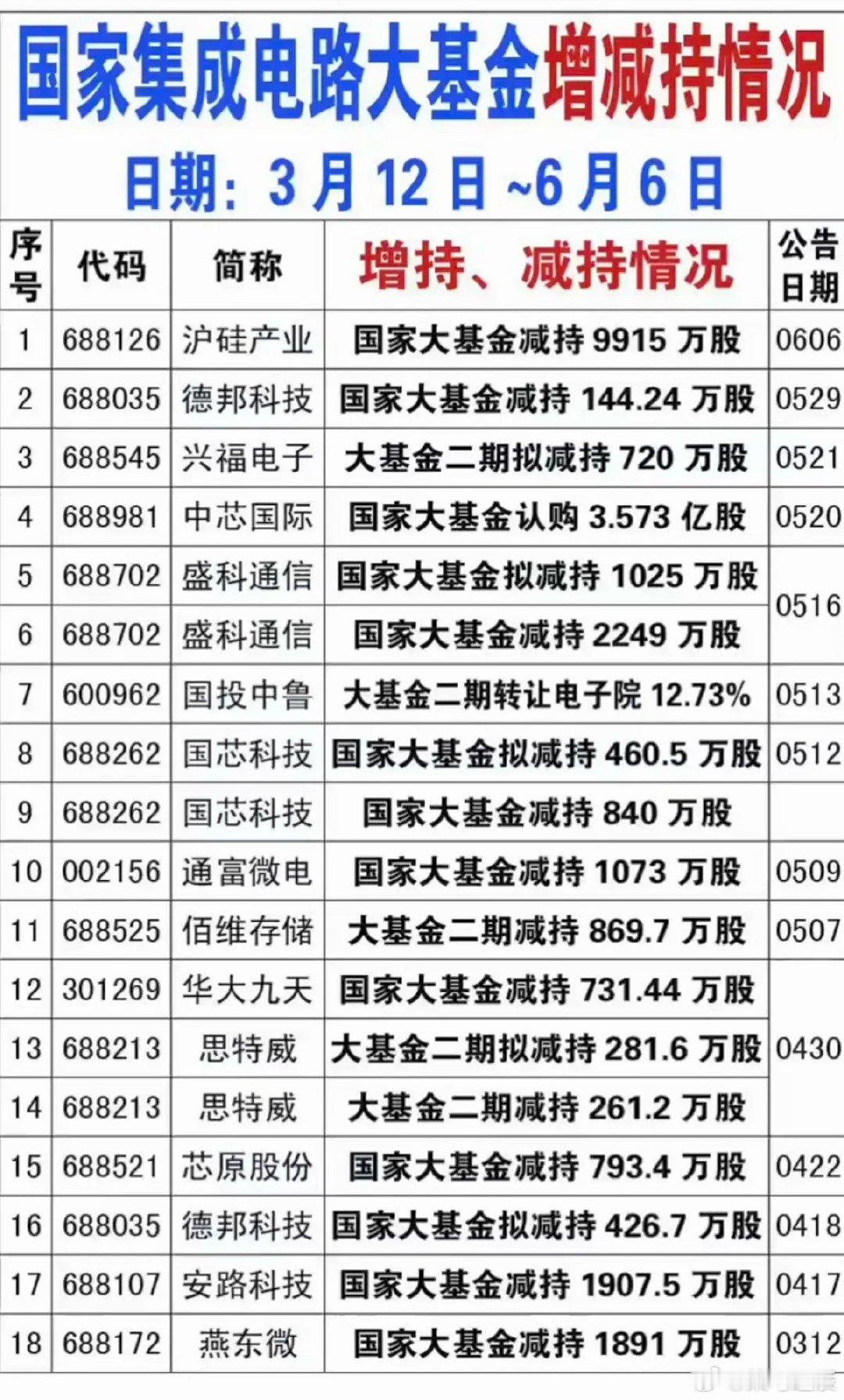 6.7周日国家集成电路大基金增减持！都是集中在集成电路、半导体等科技行业。统