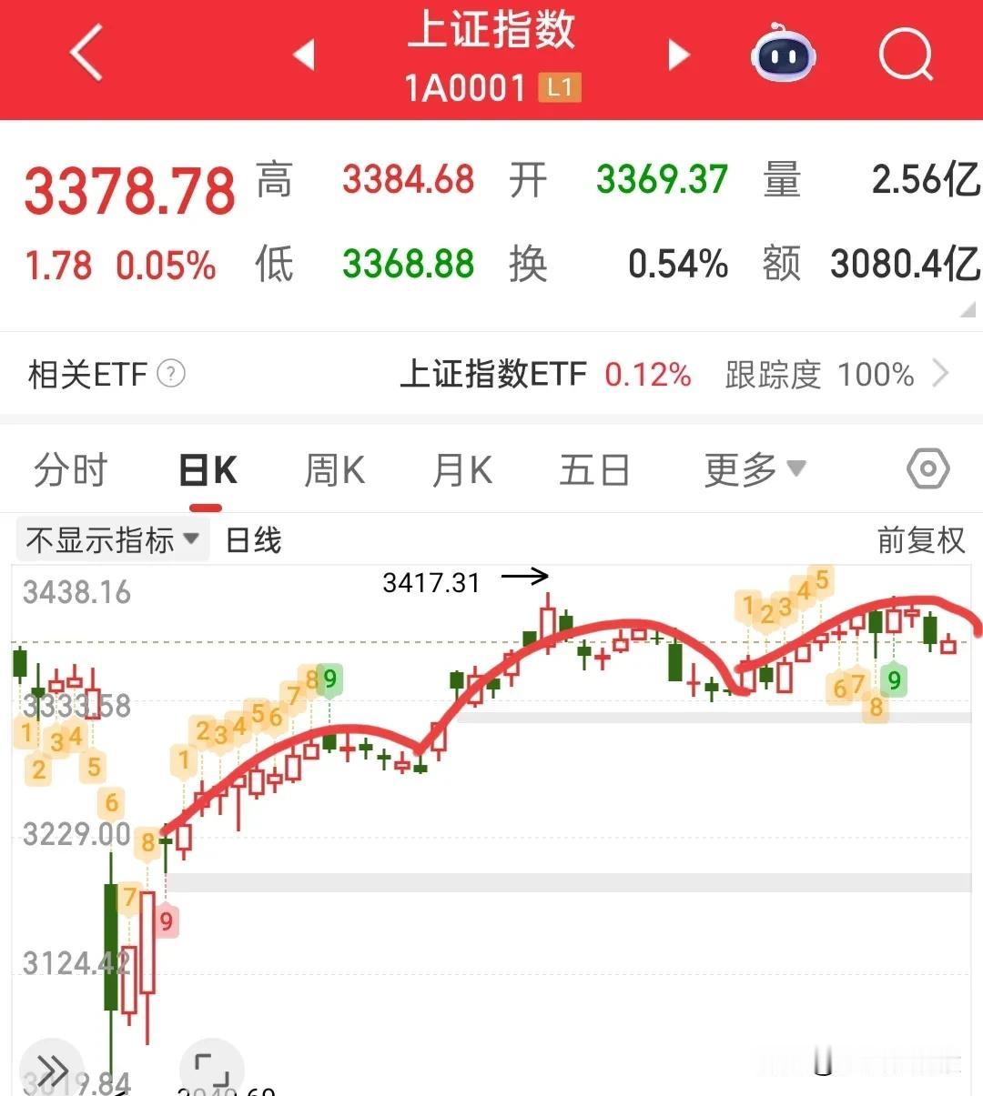 大盘这个圆弧顶走的越来越清晰了，应该还有一次上攻的机会，当然我说的不是今天，应该