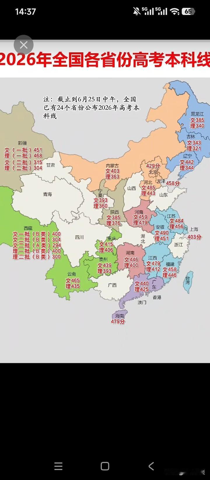 基本上都出炉了。全国各省高考录取分数线大比拼，真正的高考大省，一目了然。两河两湖