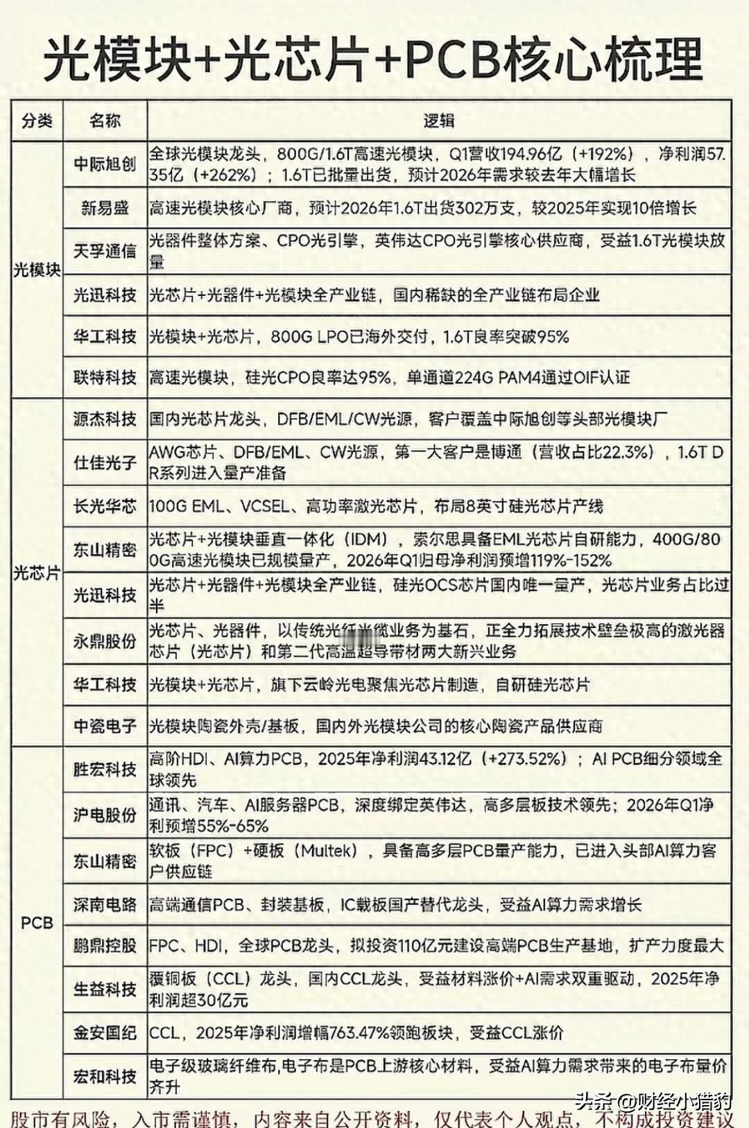 很多人疑惑，行情轮动这么快，资金为什么还在反复拥抱“光”？核心原因很简单：纵