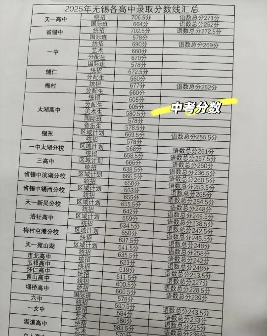 多少分上高中2025年无锡中考分数线