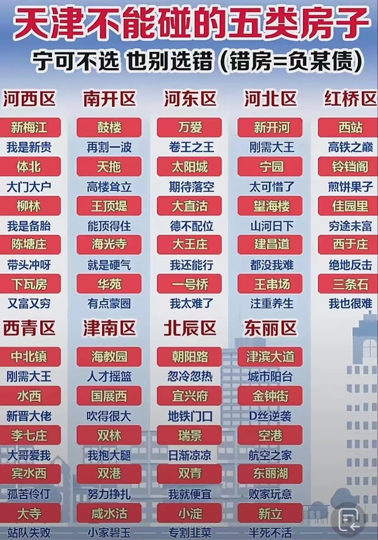 在天津买房，这5类房子千万别碰！首先是远郊“画饼盘”。一些远郊楼盘宣传得