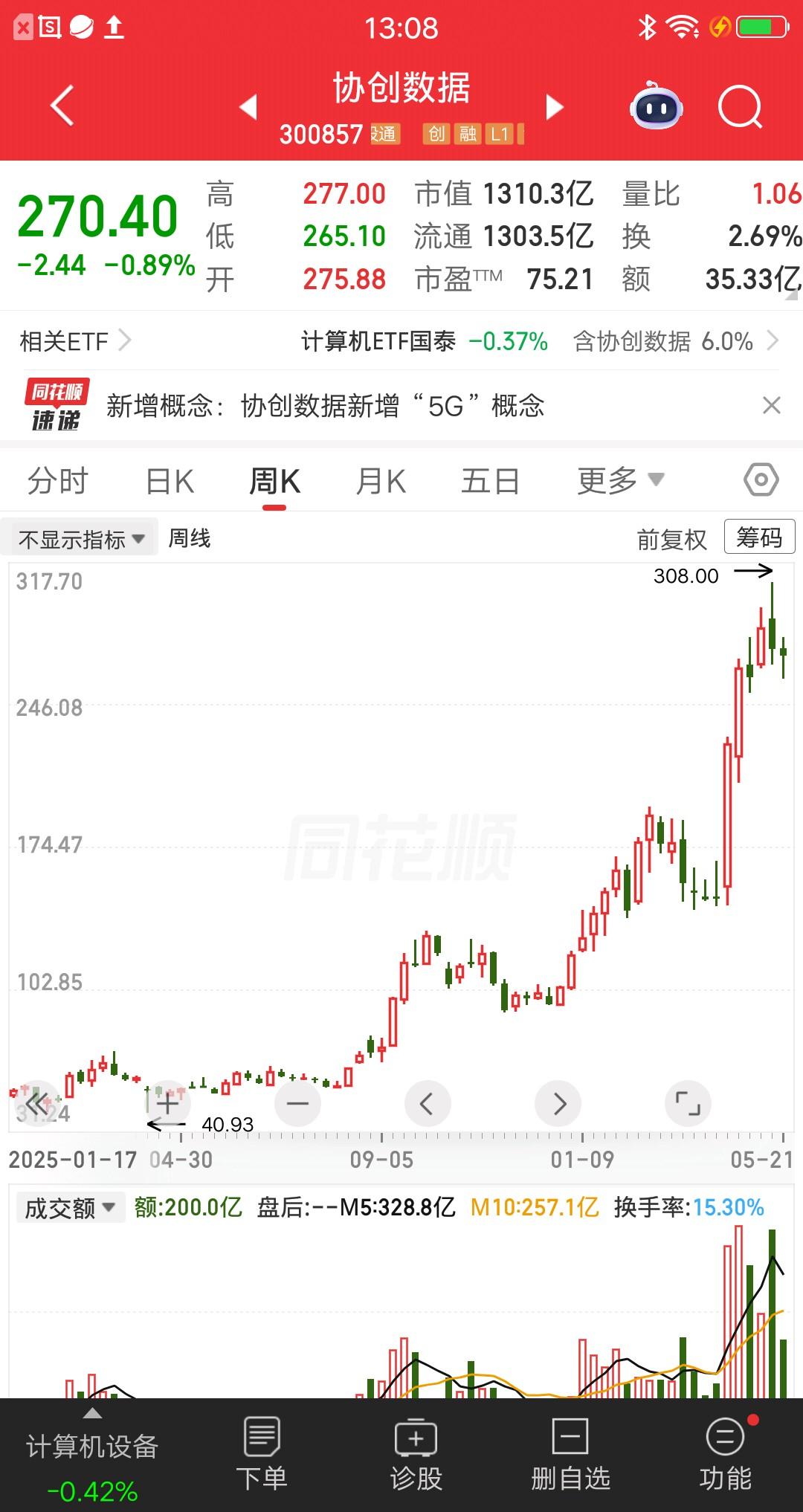 一位山西的股民，一年时间收益率5.2倍，他在市场暴跌时，以43元的价格抄底协创数