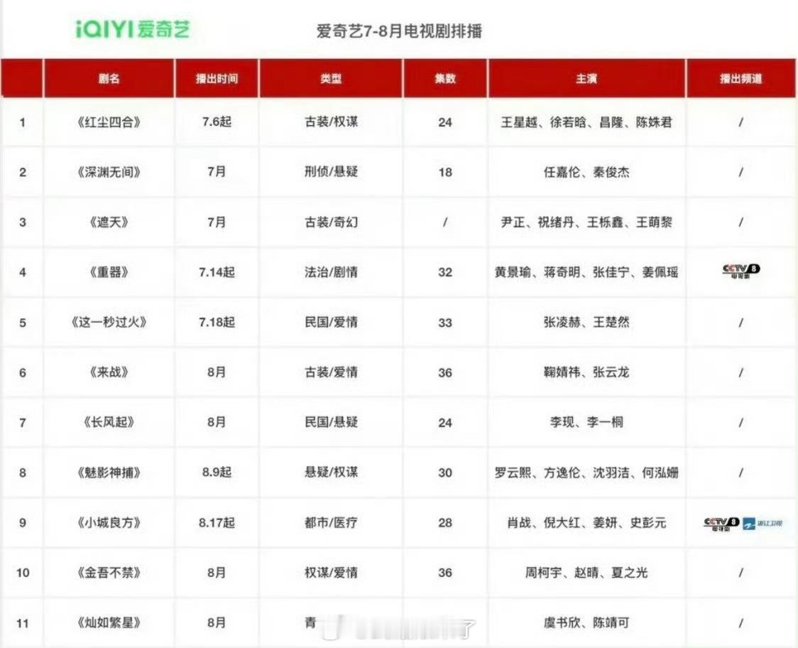 爱奇艺7-8月排播，任嘉伦《深渊无间》要来了，他是真不压剧，前几年连轴拍剧现在完