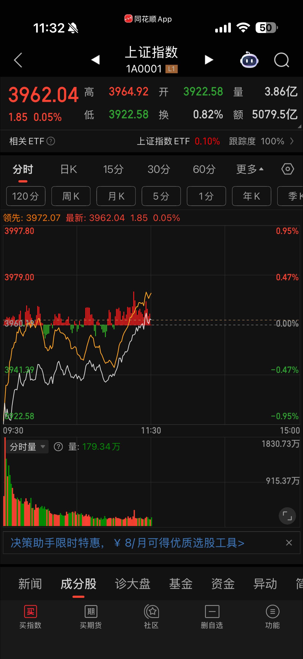史诗级洗盘低开-0.95%翻红​​​