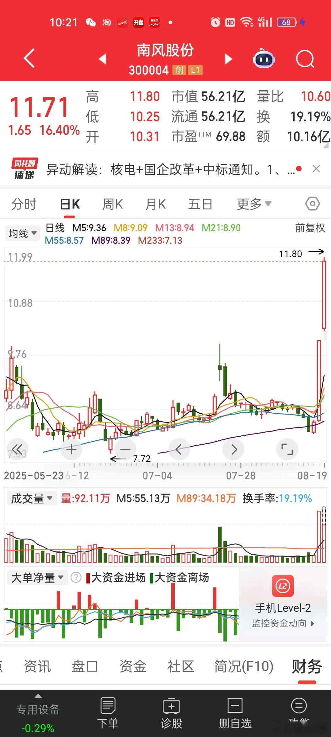 南风就这么上去了[笑着哭][笑着哭]调整一个月，2天轻松反包大赚。。。牛市就