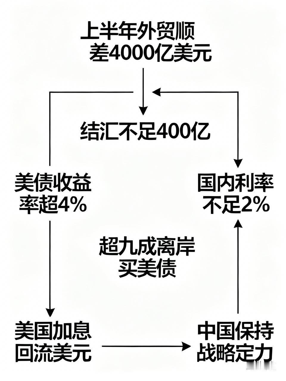 看到一个消息，商务部统计上半年外贸顺差4000亿美元，但是结汇不足400亿，其余
