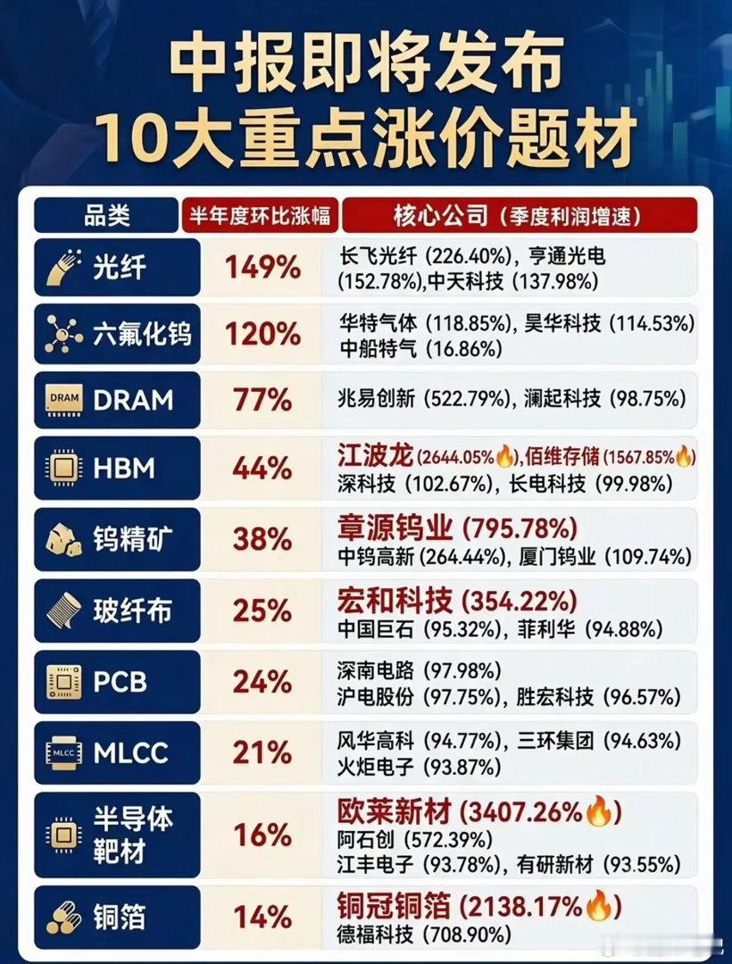 中报涨价链全面梳理：10大重点涨价提材，供需反转迎来修复行情，切忌高位盲目接力