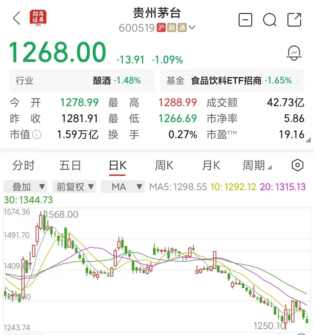 又喝了一次茅台，迷茫了。感觉涨价不太可能了，不囤积了销量风险很大这回喝的应该是正