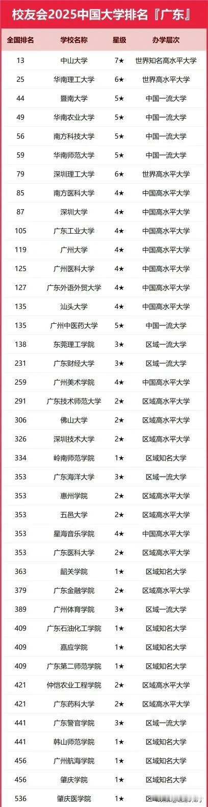 广东所有公办本科学校全国排名及广东省内排名，中山大学全国排名第13，省内第一，有