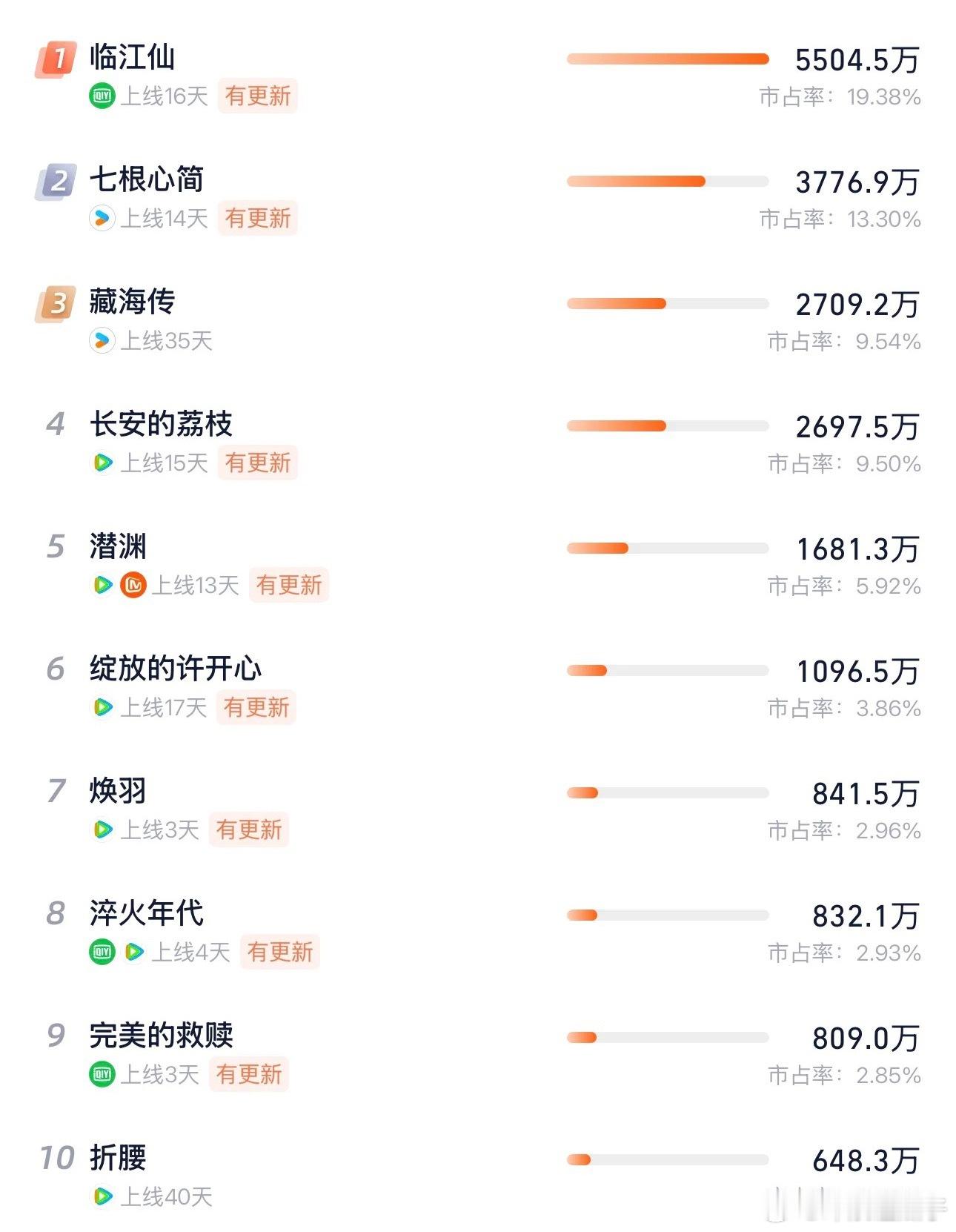 焕羽热度好低，主线太慢了，一集信息量比较小，讲了好多无关紧要的事，不过也让人非常