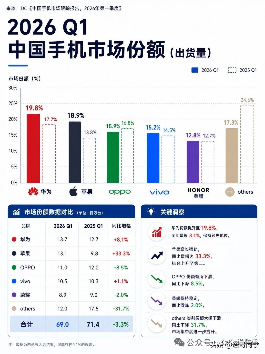 事实证明，也许只有雷军亲自抓手机业务，小米手机的出货量才能上去。2026年Q1