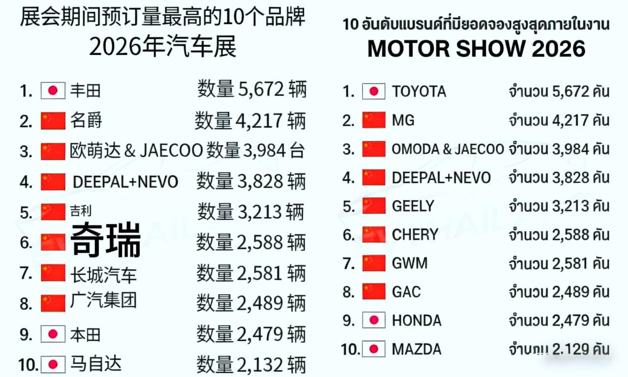 从数据看日本汽车在东南亚尤其泰国的快速萎缩。图是刚刚3月底的曼谷车展的统计数
