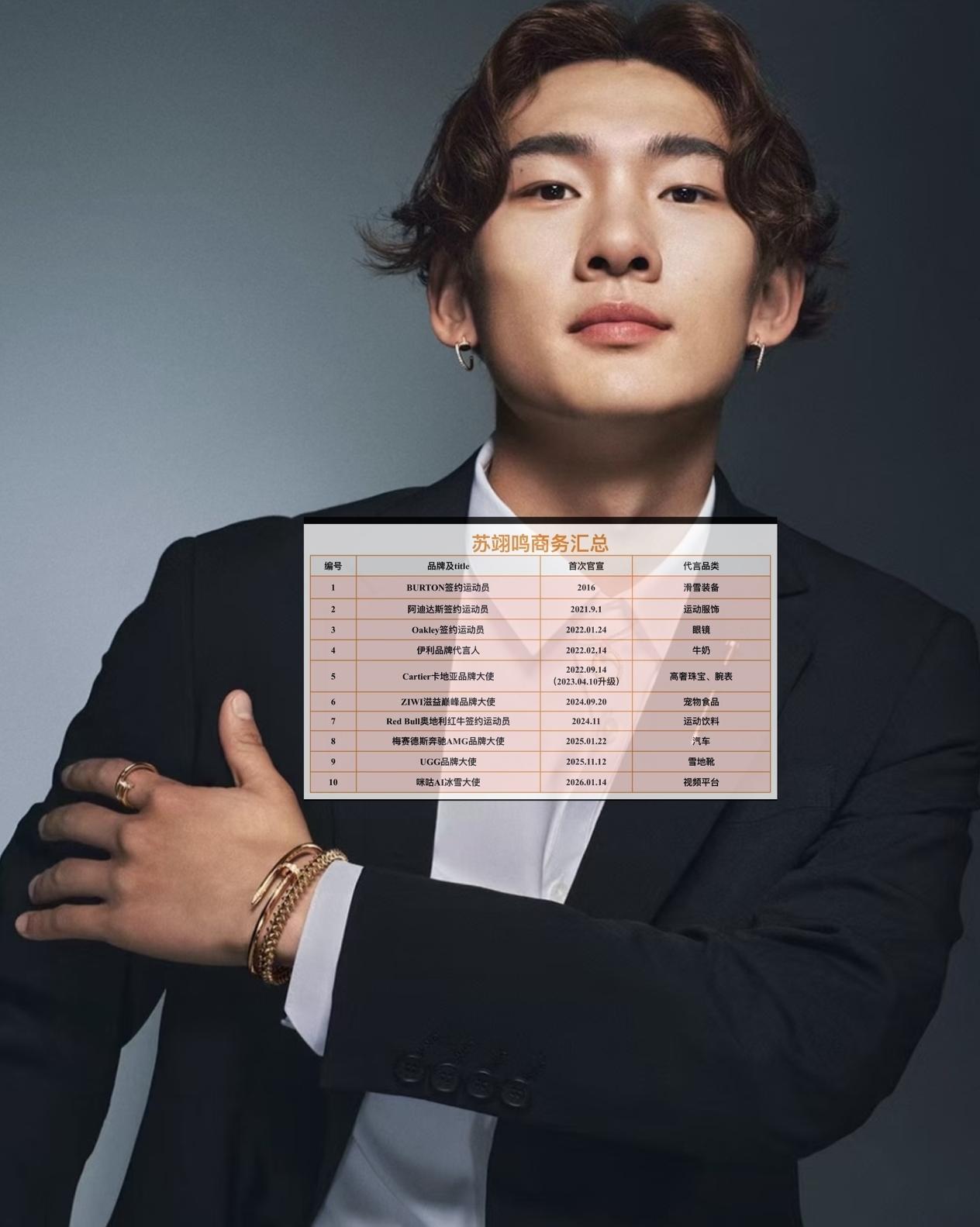 本以为苏翊鸣平平无奇，毕竟滑雪是个小众项目，结果我去查了一下，好家伙，才知道