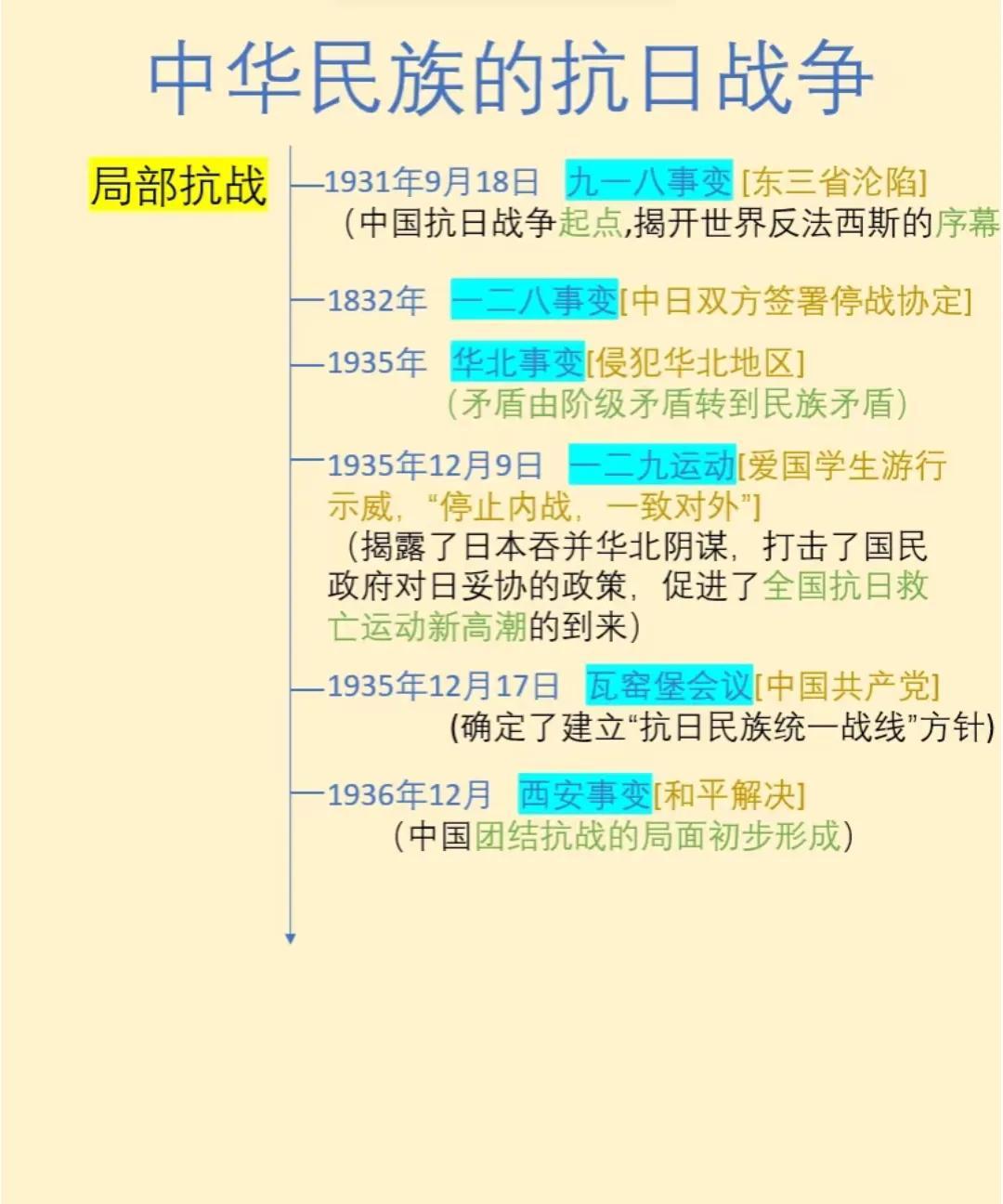 抗日战争时间轴