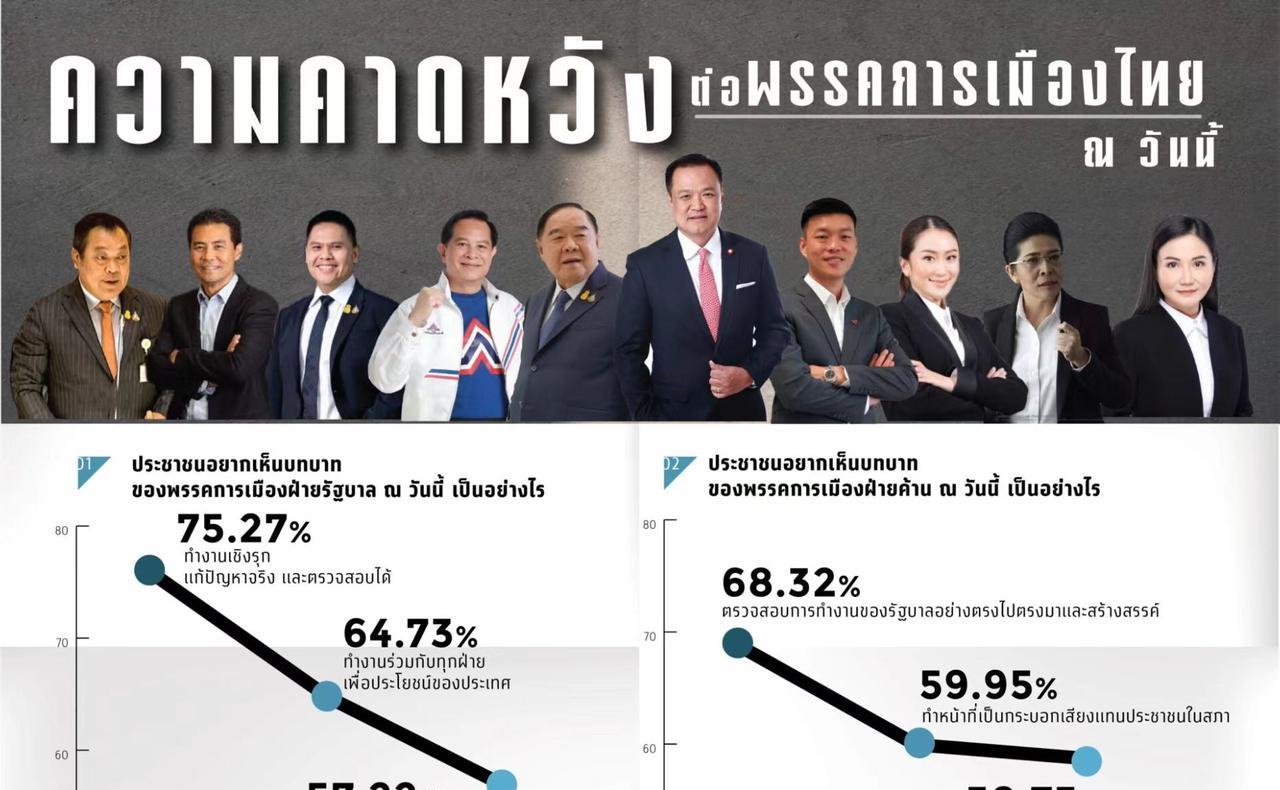 佩通坦阵营依旧位居老三！据泰国民调显示，阵营最受欢迎的是纳塔蓬阵营，其次是阿努廷