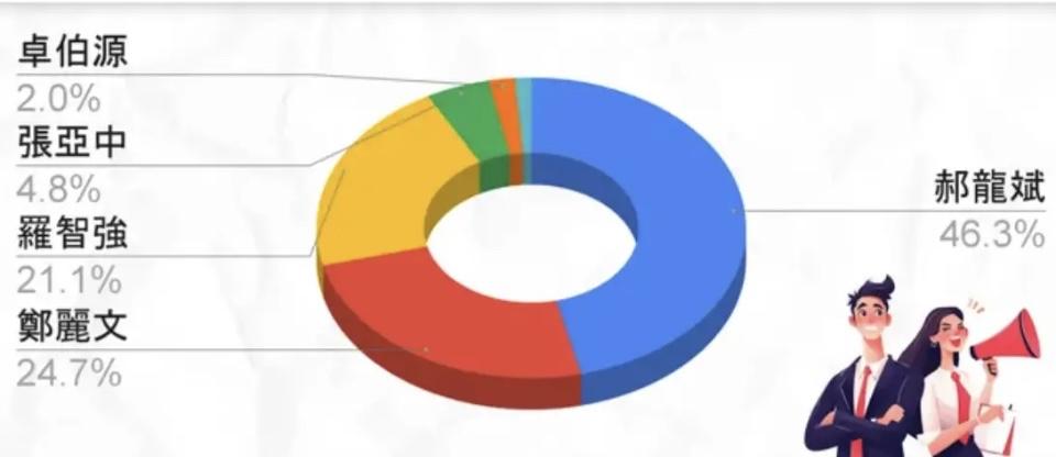 国民党主席网络投票刚出结果！郝龙斌46.3%稳坐第一，郑丽文差了近一半，但这数据