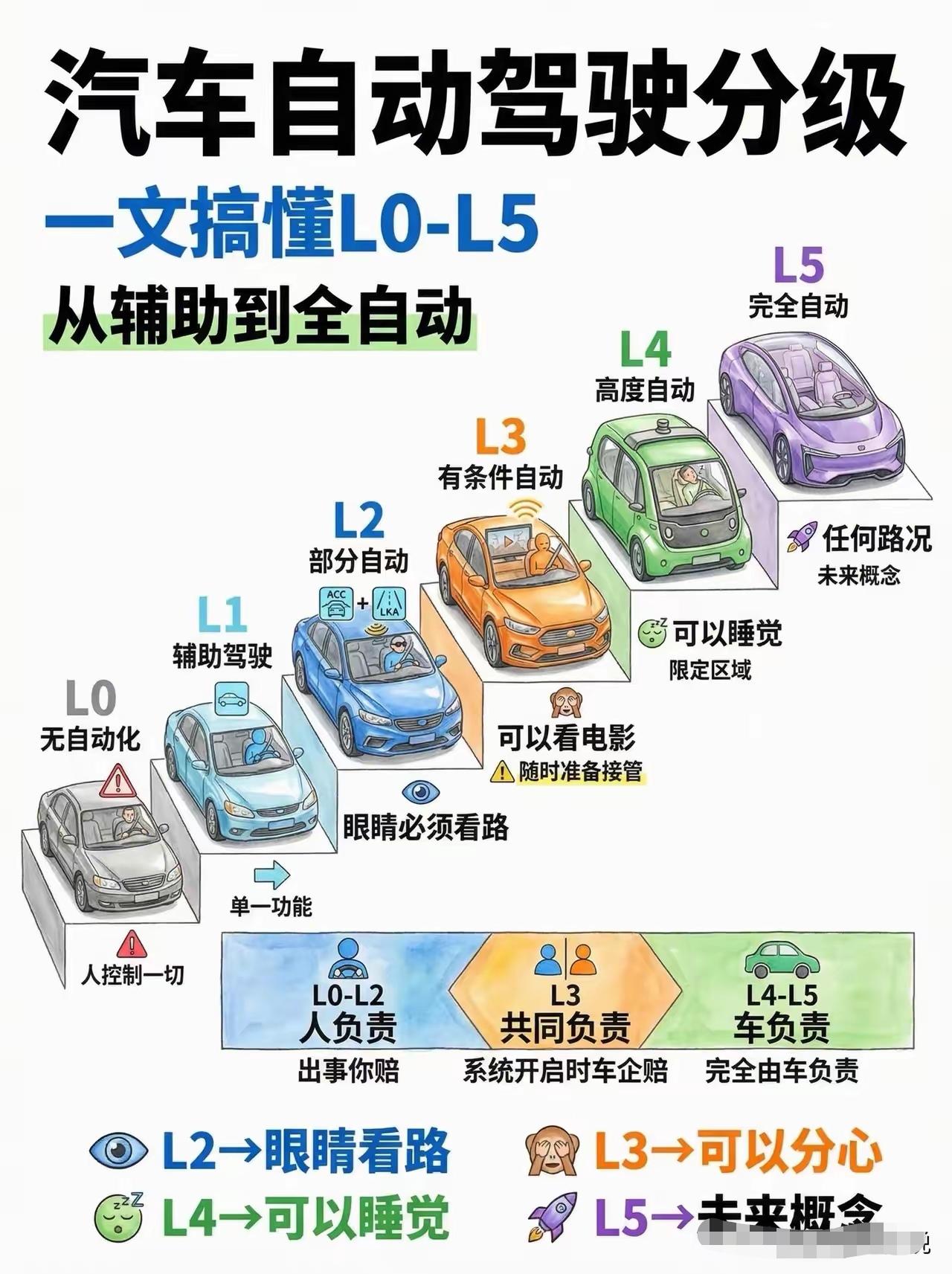 很多人以为开的车已经会自己跑了。醒醒吧，差的远。L5才是真自动驾驶，就是车里