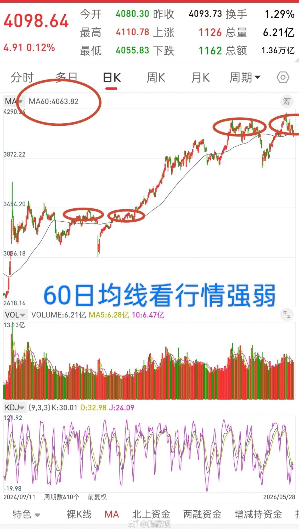 昨晚美股全线上涨，香港股指期货直线拉升，今天A股走势会如何？观点和昨天一致，当前
