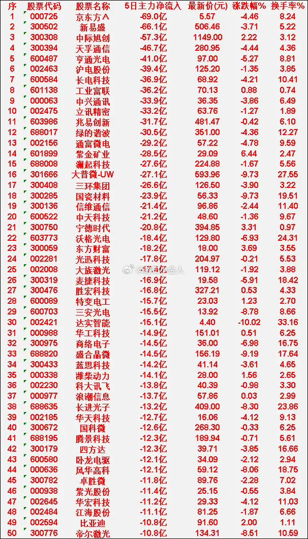 本周，整个市场“主力流出最多”的50名单汇总京东方Ａ：5日净流入-69.0亿，