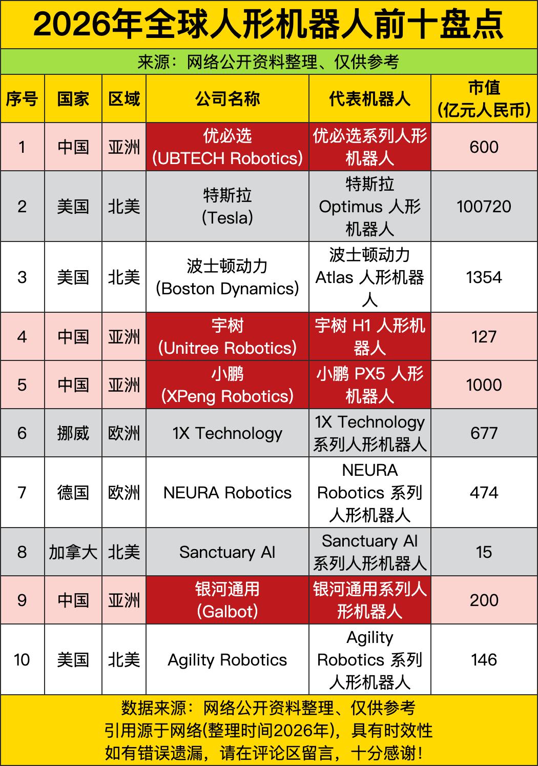 特斯拉直接以十万亿级的市值断层霸榜，Optimus人形机器人的热度直接拉满，在全