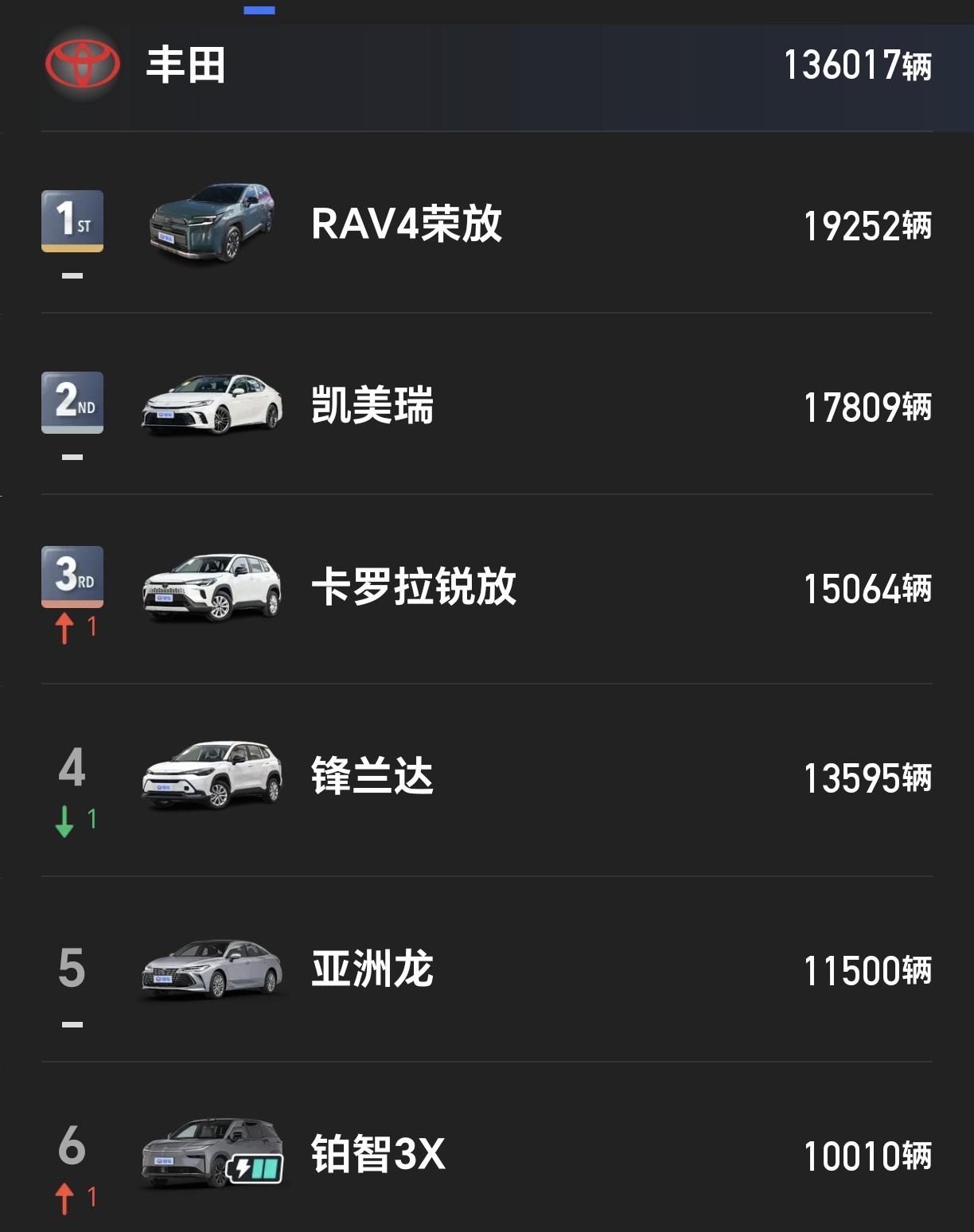 意不意外！11月，荣放卖了19252辆11月，凯美瑞卖了17809辆11月