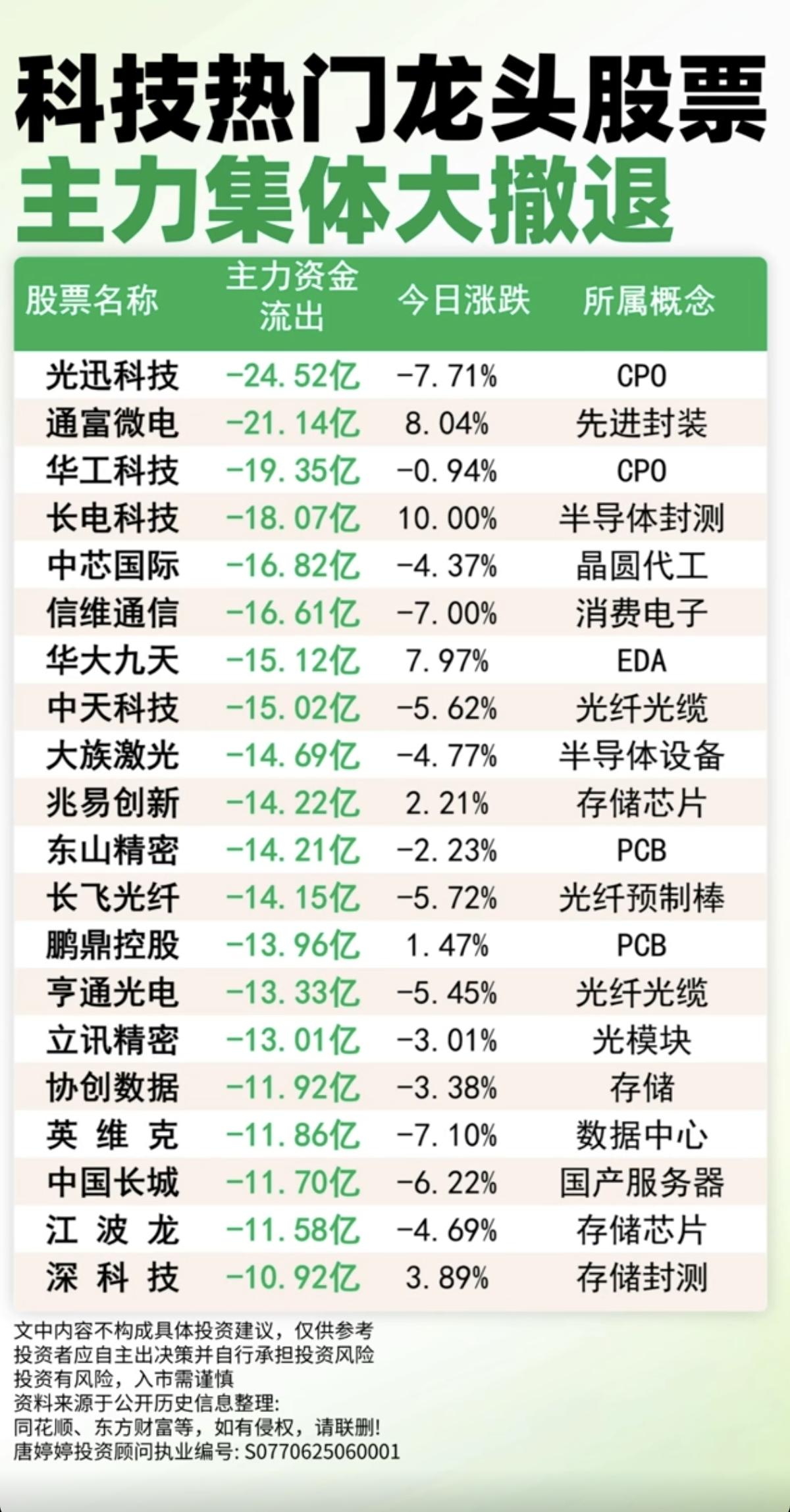 科技热门龙头股：主力资金集体出逃榜！主力资金大幅流出：1.CPO、先进封