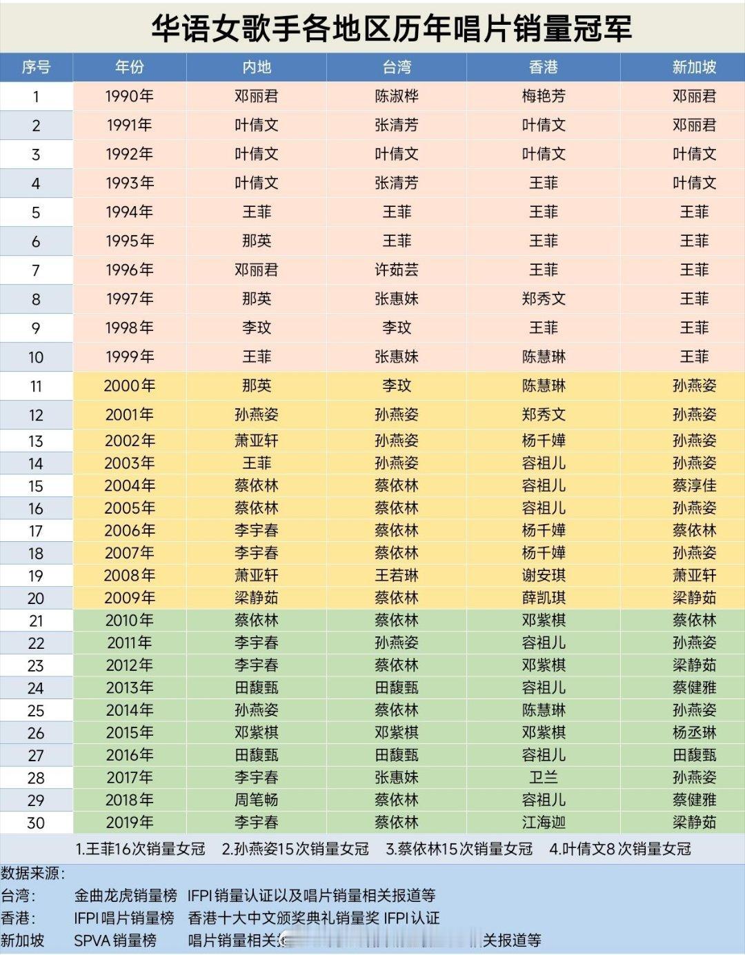 华语女歌手各地区历年唱片销量冠军，提名多的女歌手：王菲、蔡依林、孙燕姿、李宇春、
