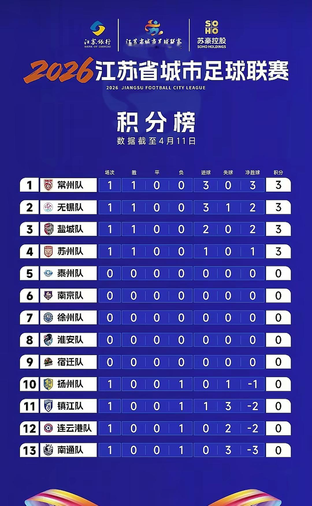 看了昨晚苏超首轮的几场比赛，今年的苏超联赛和去年的变化还是挺大的，与去年首届苏超