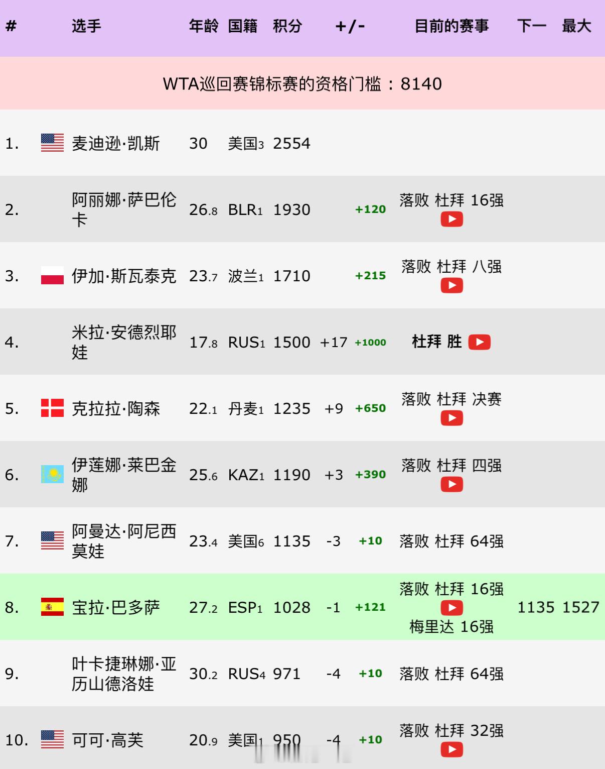 WTA前两个月的重要赛事结束了，澳网、多哈、迪拜均被排名TOP10开外的球员夺冠