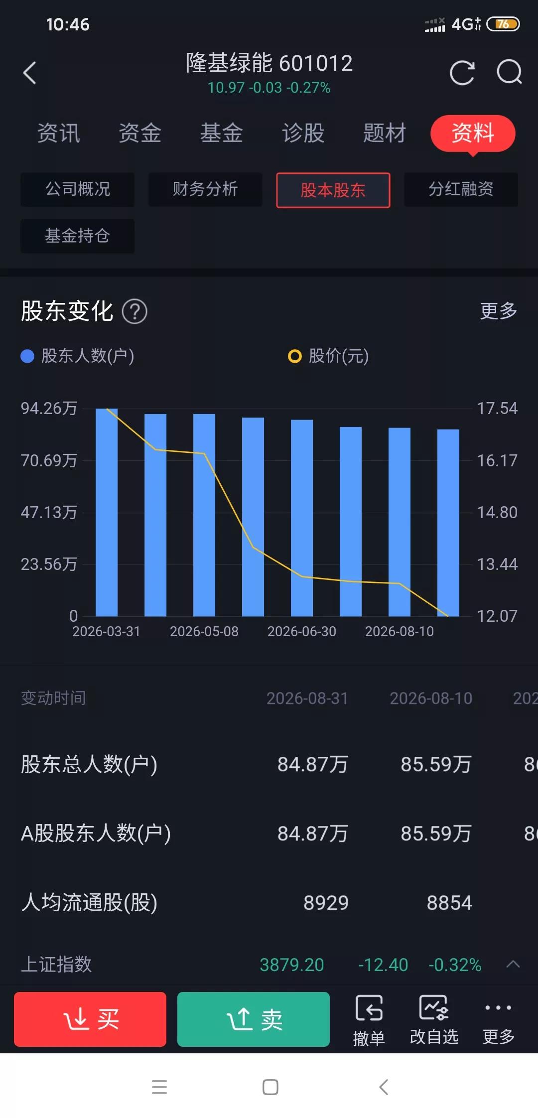 真气人，隆基绿能又创新低了，正式跌破11元大关，曾经的光伏龙头，现在已经跌得只剩