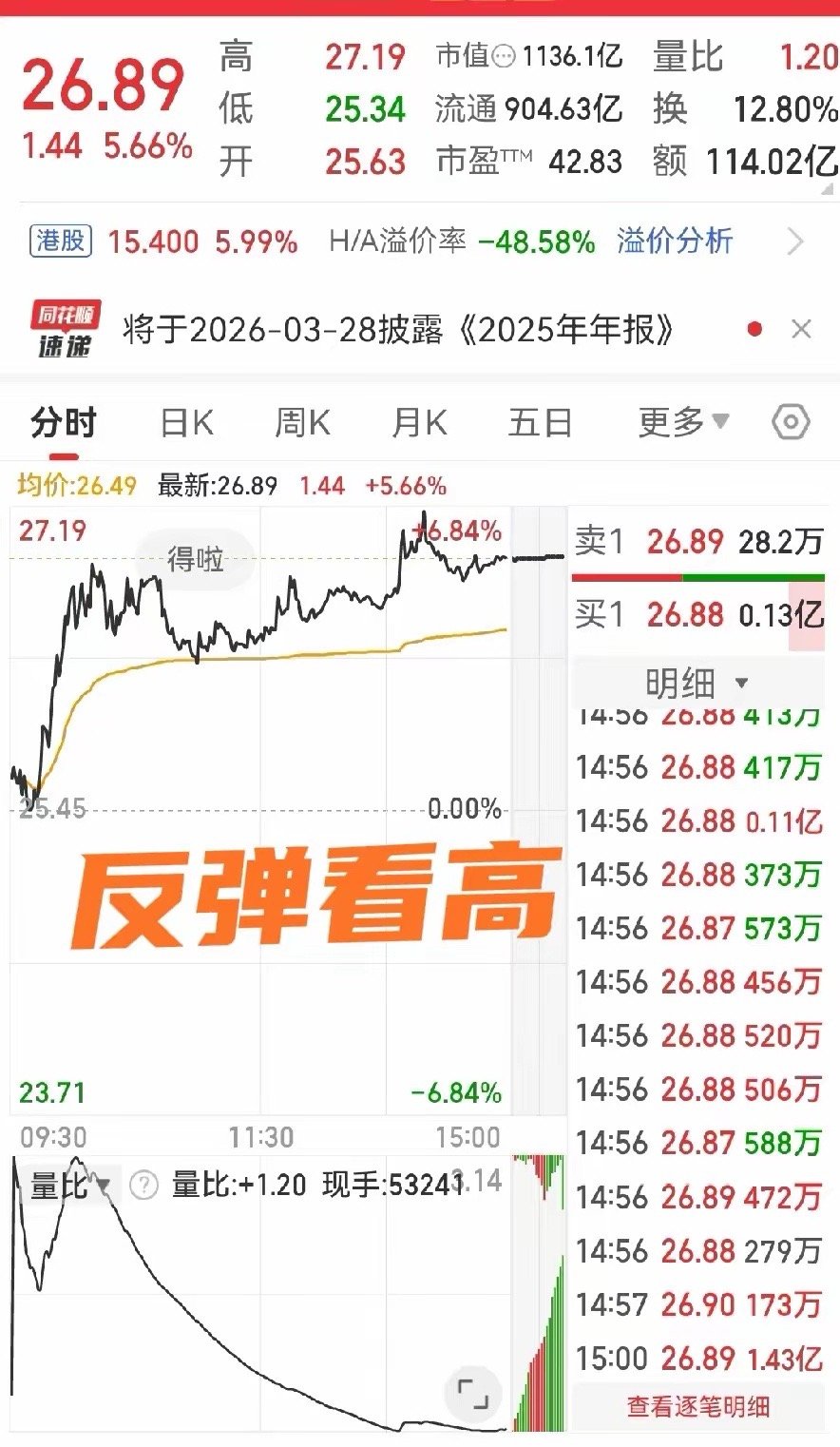 金风科技我都说了，金风加上航电子没啥问题。一帮散户还在这儿质疑，这下打脸了吧。