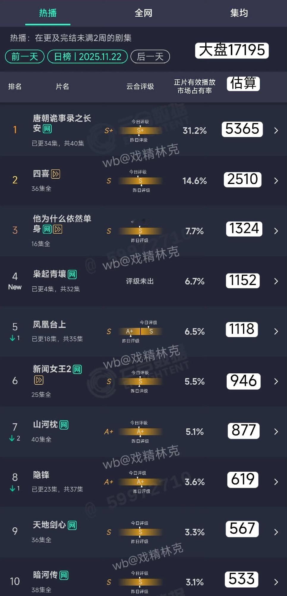 大盘冷了好久，终于又有剧云合播放破31%啦！《唐朝诡事录之长安》今日也迎来超