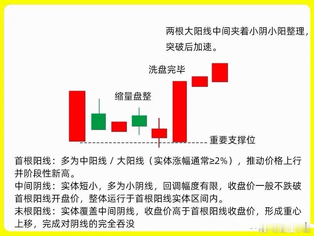 注意了！判断主力洗盘还是出货是大部分散户傻傻分不清的形态。注意我们理解主力的想法