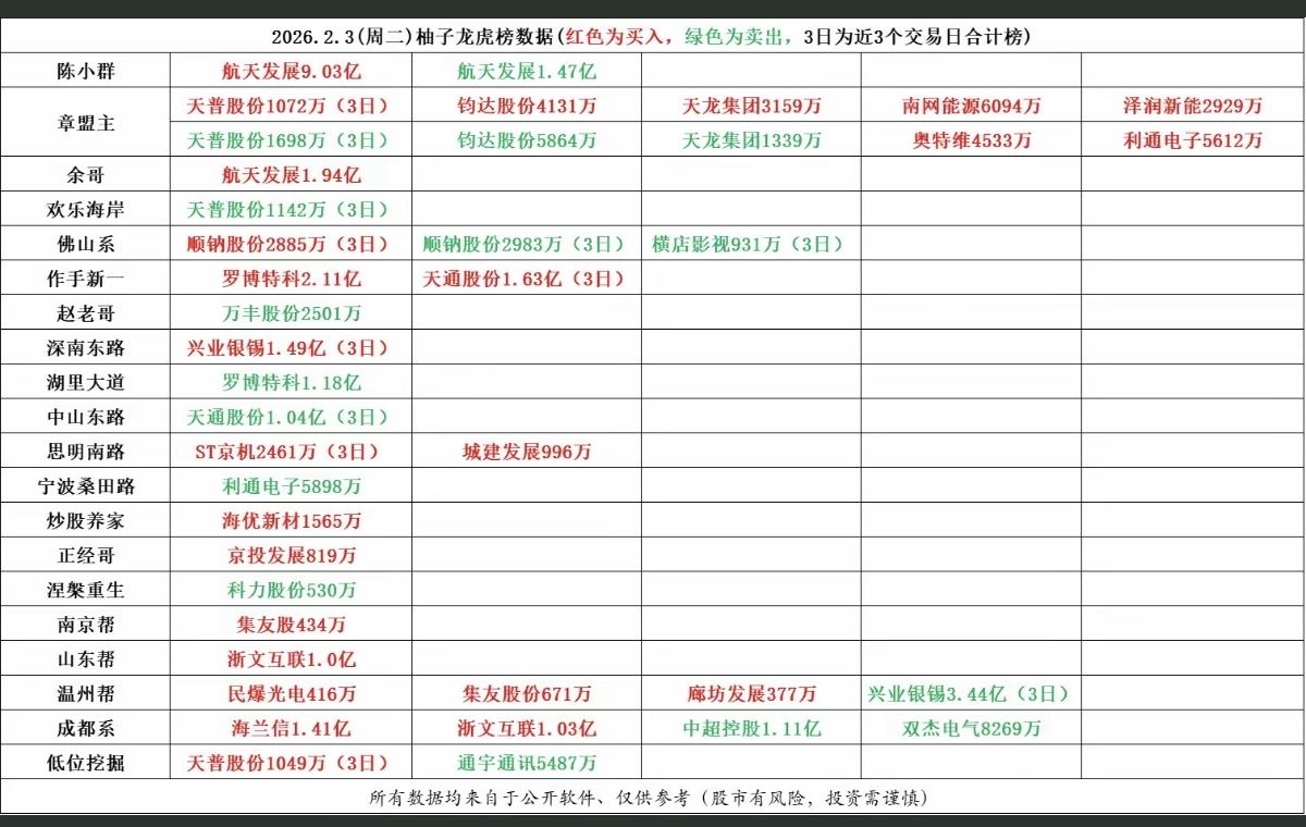 2.3周二游资大佬龙虎榜——数据整理！群总终于出手了！陈小群