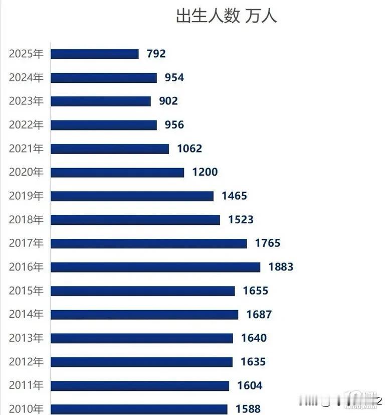 未来的小朋友有福气了，压力没有这么大了！！根据国家统计局发布的最新数据，202