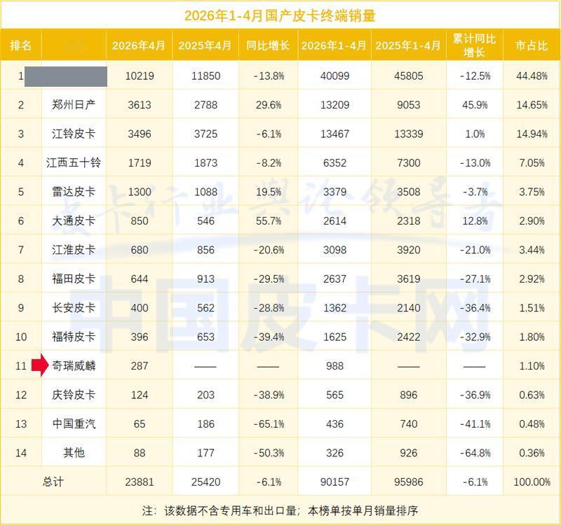 奇瑞皮卡国内考试成绩来了，1-4月卖出988辆，开始上桌子了。2015年，奇
